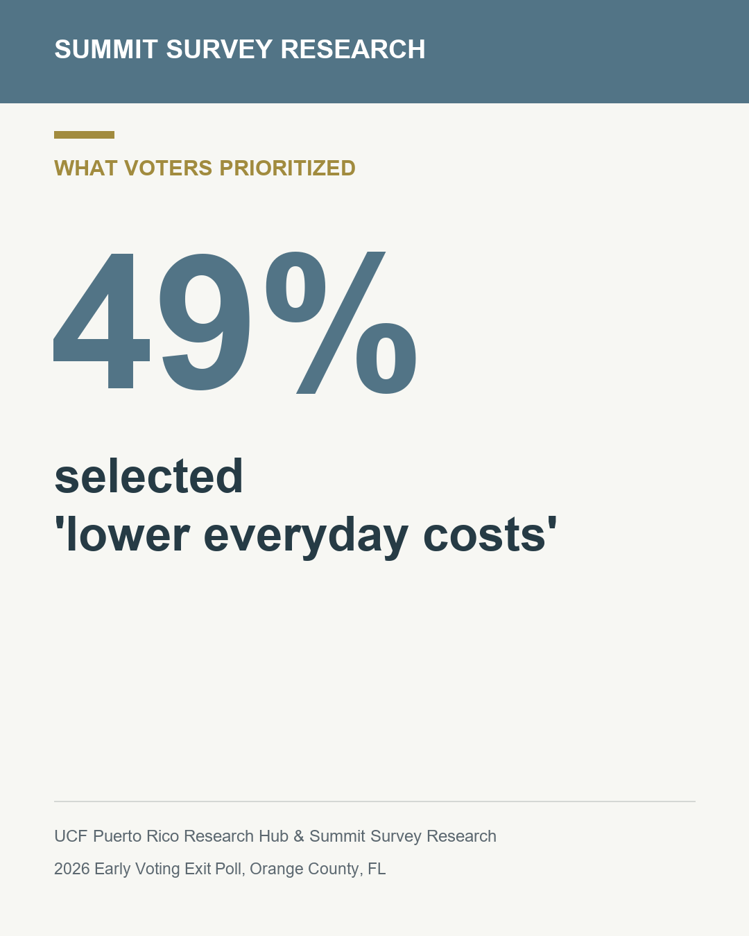 Infographic: What voters prioritized. 49% selected 'lower everyday costs'. UCF Puerto Rico Research Hub & Summit Survey Research, 2026 Early Voting Exit Poll, Orange County, FL.
